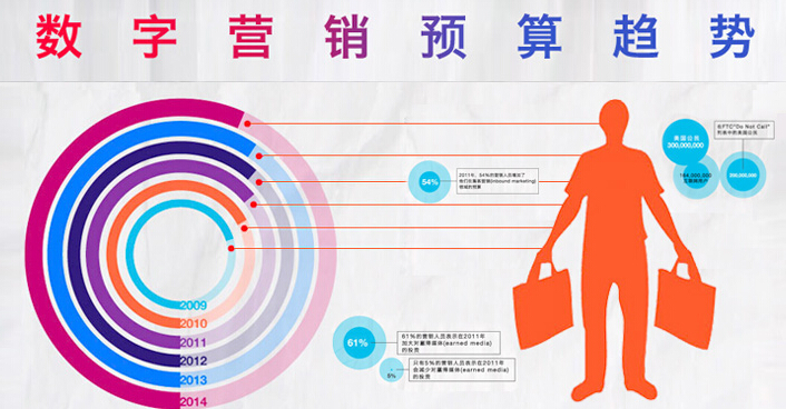 山東網新簡析營銷預算的重要性